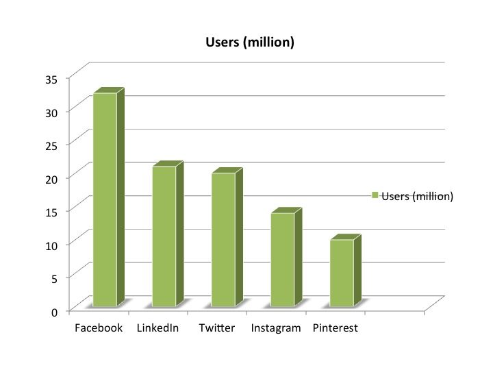 Social Media usage in the UK - 2017