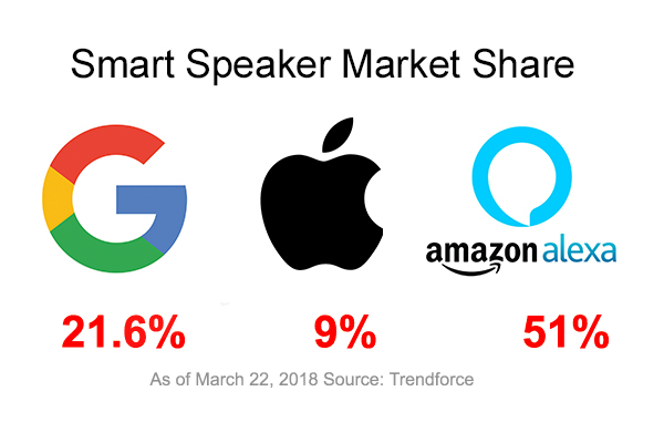Smart speaker market share